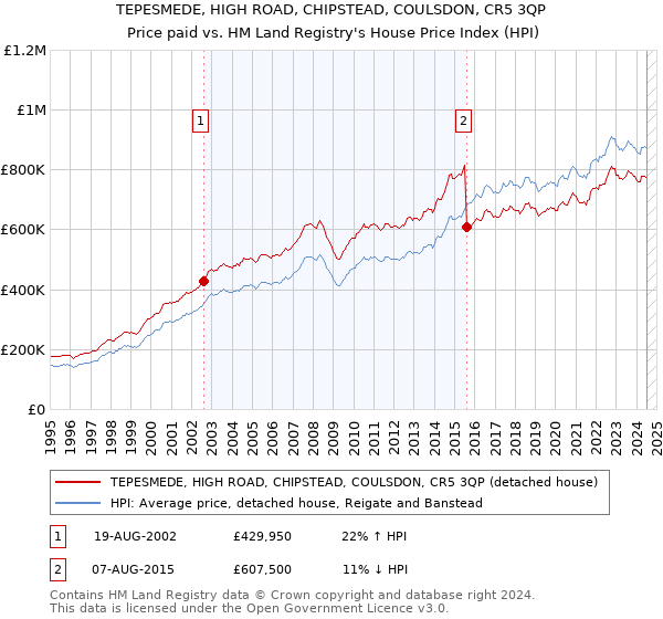 TEPESMEDE, HIGH ROAD, CHIPSTEAD, COULSDON, CR5 3QP: Price paid vs HM Land Registry's House Price Index