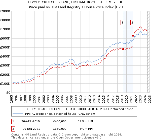 TEPOLY, CRUTCHES LANE, HIGHAM, ROCHESTER, ME2 3UH: Price paid vs HM Land Registry's House Price Index