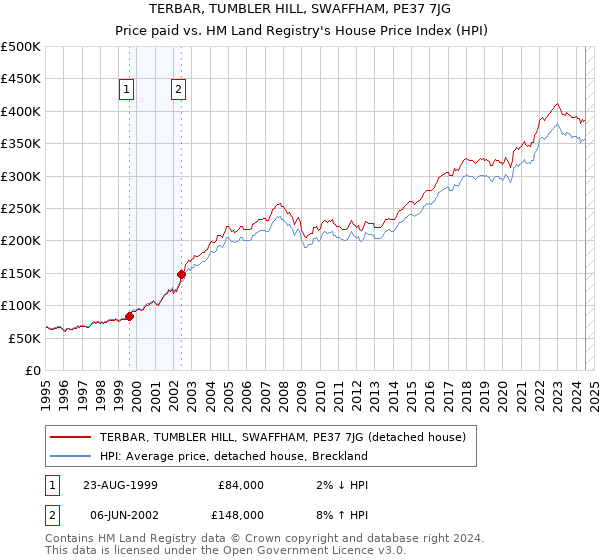 TERBAR, TUMBLER HILL, SWAFFHAM, PE37 7JG: Price paid vs HM Land Registry's House Price Index