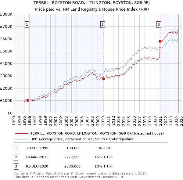 TERRILL, ROYSTON ROAD, LITLINGTON, ROYSTON, SG8 0RJ: Price paid vs HM Land Registry's House Price Index