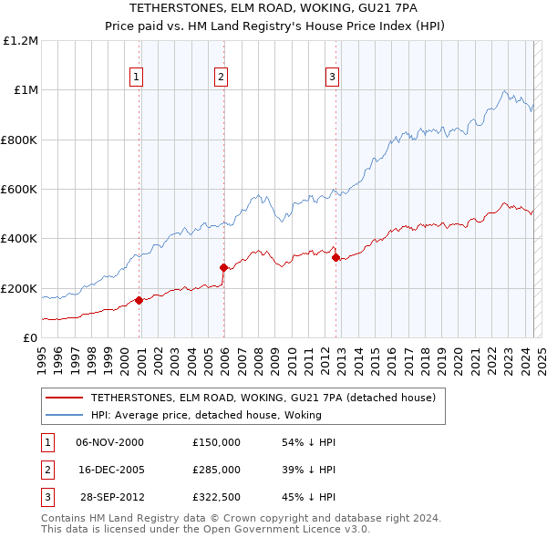 TETHERSTONES, ELM ROAD, WOKING, GU21 7PA: Price paid vs HM Land Registry's House Price Index