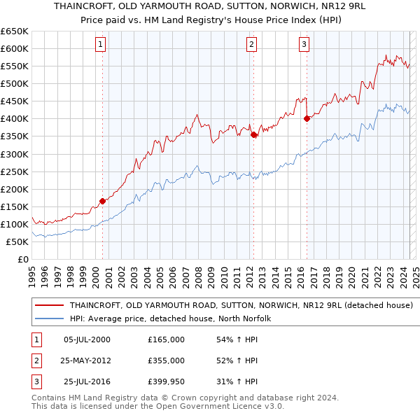 THAINCROFT, OLD YARMOUTH ROAD, SUTTON, NORWICH, NR12 9RL: Price paid vs HM Land Registry's House Price Index