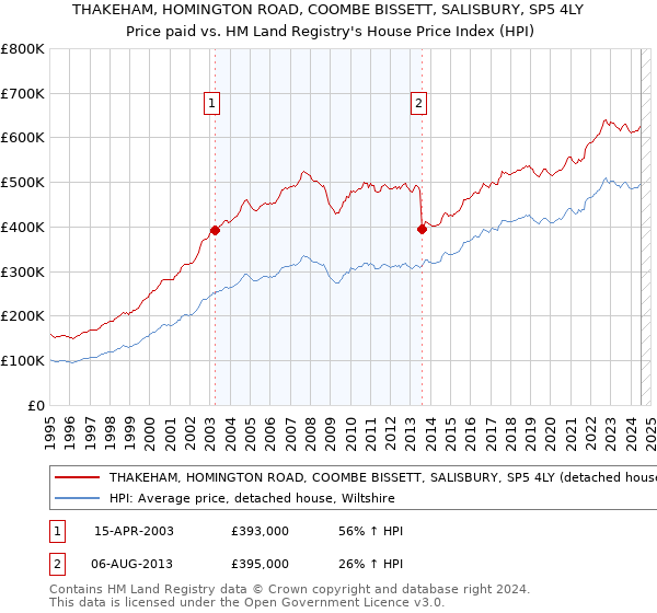 THAKEHAM, HOMINGTON ROAD, COOMBE BISSETT, SALISBURY, SP5 4LY: Price paid vs HM Land Registry's House Price Index