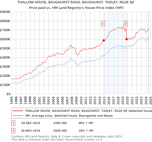 THALLOW HOUSE, BAUGHURST ROAD, BAUGHURST, TADLEY, RG26 5JF: Price paid vs HM Land Registry's House Price Index