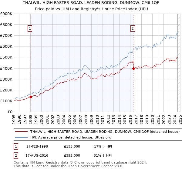 THALWIL, HIGH EASTER ROAD, LEADEN RODING, DUNMOW, CM6 1QF: Price paid vs HM Land Registry's House Price Index