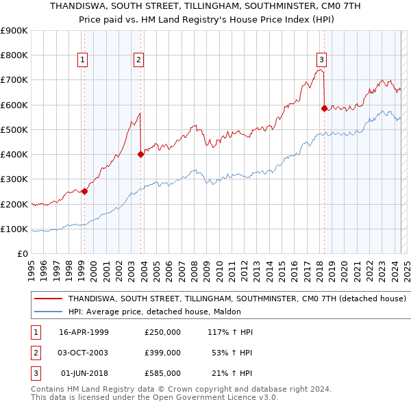 THANDISWA, SOUTH STREET, TILLINGHAM, SOUTHMINSTER, CM0 7TH: Price paid vs HM Land Registry's House Price Index