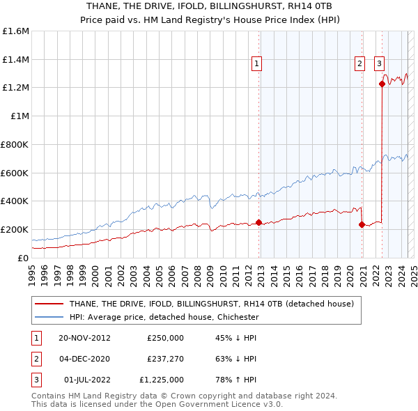 THANE, THE DRIVE, IFOLD, BILLINGSHURST, RH14 0TB: Price paid vs HM Land Registry's House Price Index