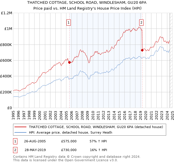 THATCHED COTTAGE, SCHOOL ROAD, WINDLESHAM, GU20 6PA: Price paid vs HM Land Registry's House Price Index