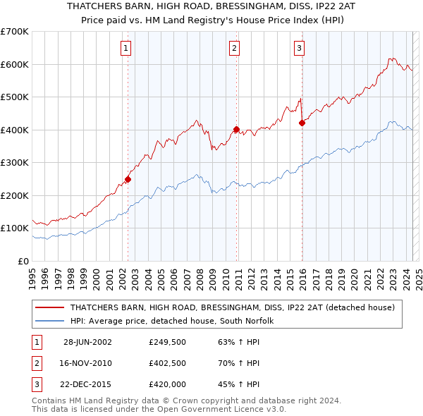 THATCHERS BARN, HIGH ROAD, BRESSINGHAM, DISS, IP22 2AT: Price paid vs HM Land Registry's House Price Index