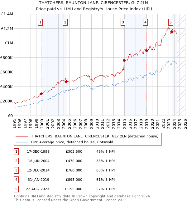 THATCHERS, BAUNTON LANE, CIRENCESTER, GL7 2LN: Price paid vs HM Land Registry's House Price Index