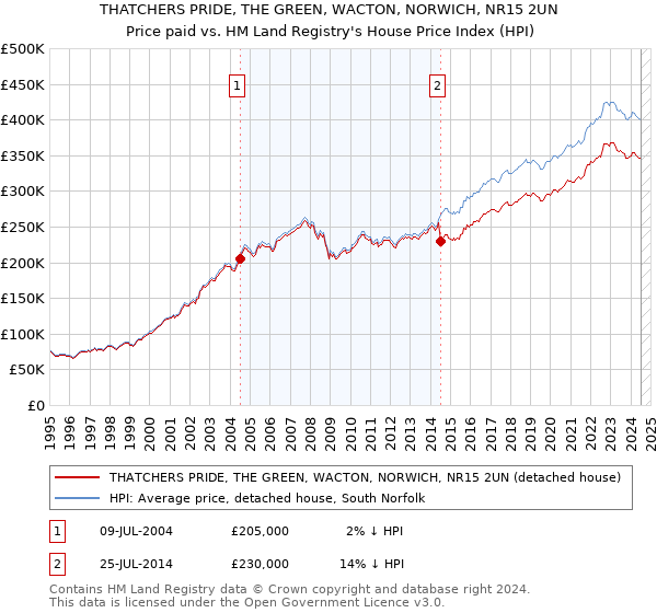 THATCHERS PRIDE, THE GREEN, WACTON, NORWICH, NR15 2UN: Price paid vs HM Land Registry's House Price Index