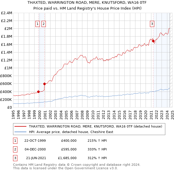 THAXTED, WARRINGTON ROAD, MERE, KNUTSFORD, WA16 0TF: Price paid vs HM Land Registry's House Price Index