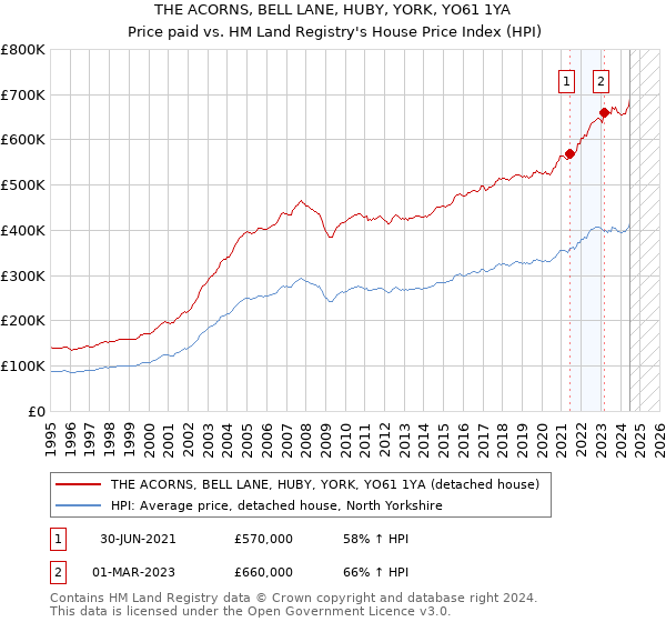 THE ACORNS, BELL LANE, HUBY, YORK, YO61 1YA: Price paid vs HM Land Registry's House Price Index