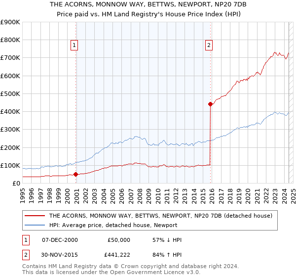 THE ACORNS, MONNOW WAY, BETTWS, NEWPORT, NP20 7DB: Price paid vs HM Land Registry's House Price Index