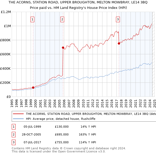 THE ACORNS, STATION ROAD, UPPER BROUGHTON, MELTON MOWBRAY, LE14 3BQ: Price paid vs HM Land Registry's House Price Index