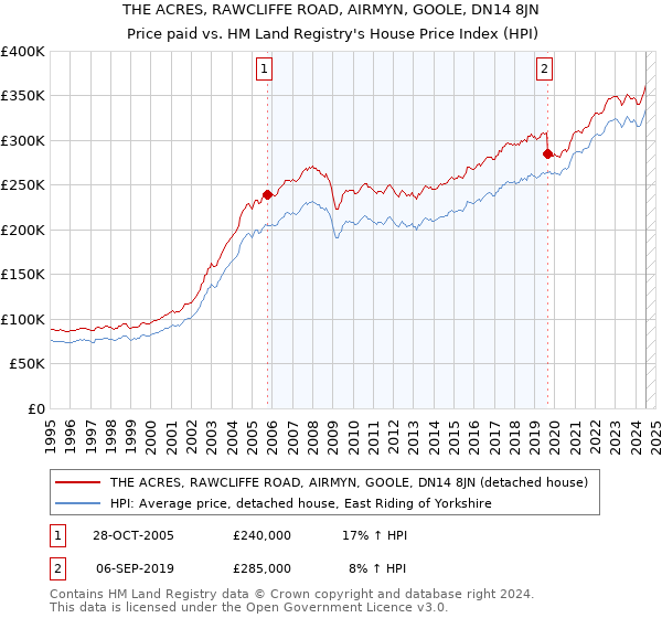 THE ACRES, RAWCLIFFE ROAD, AIRMYN, GOOLE, DN14 8JN: Price paid vs HM Land Registry's House Price Index