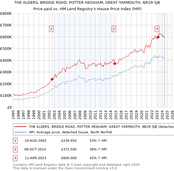 THE ALDERS, BRIDGE ROAD, POTTER HEIGHAM, GREAT YARMOUTH, NR29 5JB: Price paid vs HM Land Registry's House Price Index