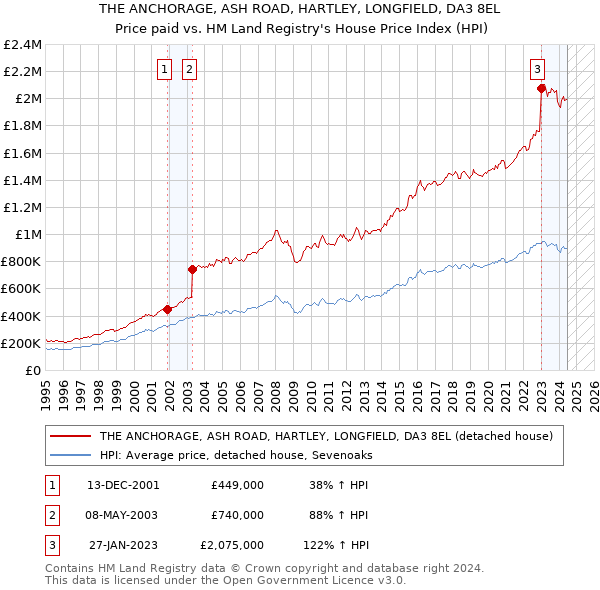 THE ANCHORAGE, ASH ROAD, HARTLEY, LONGFIELD, DA3 8EL: Price paid vs HM Land Registry's House Price Index