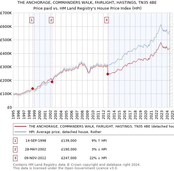 THE ANCHORAGE, COMMANDERS WALK, FAIRLIGHT, HASTINGS, TN35 4BE: Price paid vs HM Land Registry's House Price Index