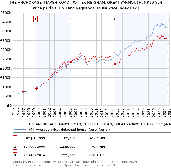 THE ANCHORAGE, MARSH ROAD, POTTER HEIGHAM, GREAT YARMOUTH, NR29 5LN: Price paid vs HM Land Registry's House Price Index