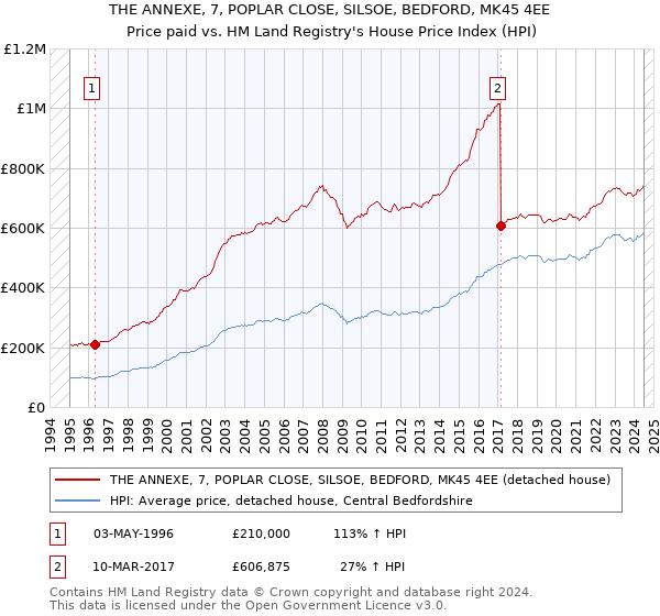 THE ANNEXE, 7, POPLAR CLOSE, SILSOE, BEDFORD, MK45 4EE: Price paid vs HM Land Registry's House Price Index