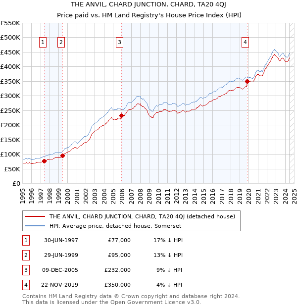 THE ANVIL, CHARD JUNCTION, CHARD, TA20 4QJ: Price paid vs HM Land Registry's House Price Index