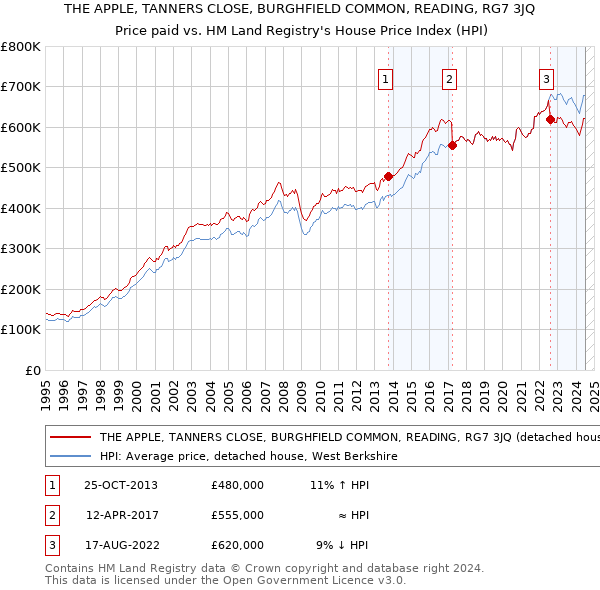 THE APPLE, TANNERS CLOSE, BURGHFIELD COMMON, READING, RG7 3JQ: Price paid vs HM Land Registry's House Price Index