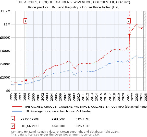 THE ARCHES, CROQUET GARDENS, WIVENHOE, COLCHESTER, CO7 9PQ: Price paid vs HM Land Registry's House Price Index