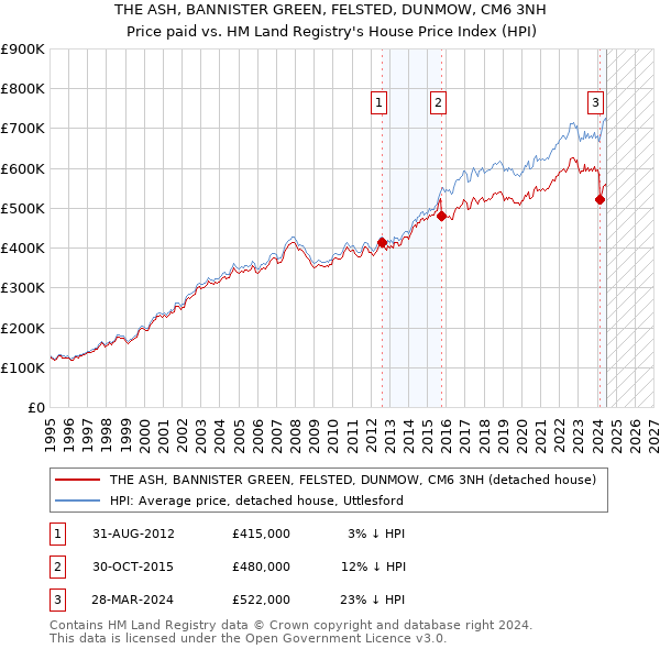 THE ASH, BANNISTER GREEN, FELSTED, DUNMOW, CM6 3NH: Price paid vs HM Land Registry's House Price Index