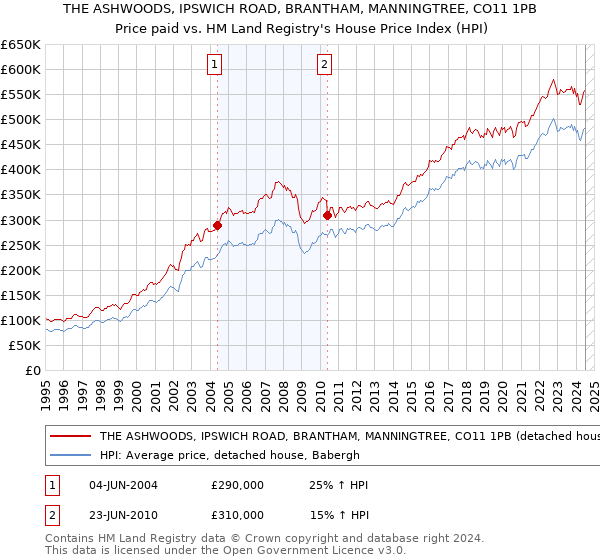 THE ASHWOODS, IPSWICH ROAD, BRANTHAM, MANNINGTREE, CO11 1PB: Price paid vs HM Land Registry's House Price Index