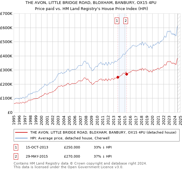 THE AVON, LITTLE BRIDGE ROAD, BLOXHAM, BANBURY, OX15 4PU: Price paid vs HM Land Registry's House Price Index