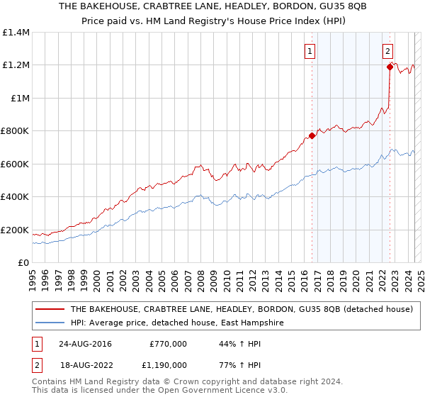 THE BAKEHOUSE, CRABTREE LANE, HEADLEY, BORDON, GU35 8QB: Price paid vs HM Land Registry's House Price Index