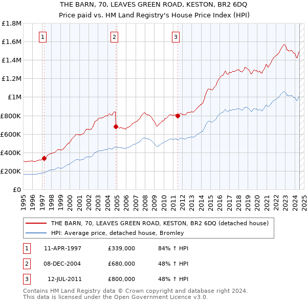 THE BARN, 70, LEAVES GREEN ROAD, KESTON, BR2 6DQ: Price paid vs HM Land Registry's House Price Index