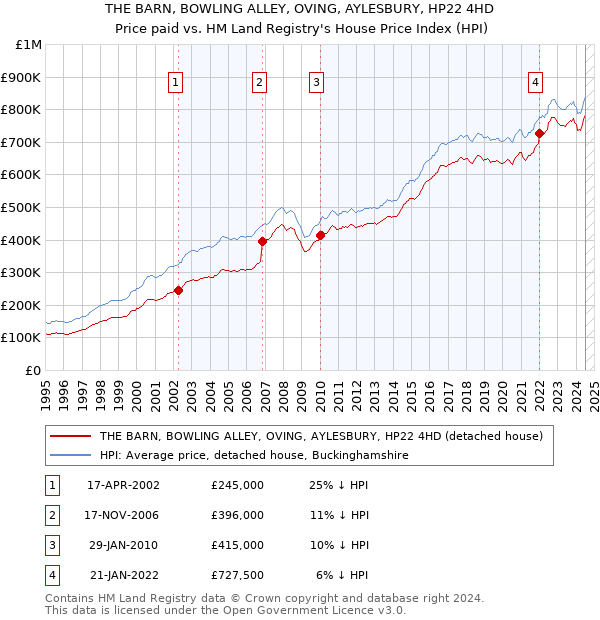 THE BARN, BOWLING ALLEY, OVING, AYLESBURY, HP22 4HD: Price paid vs HM Land Registry's House Price Index