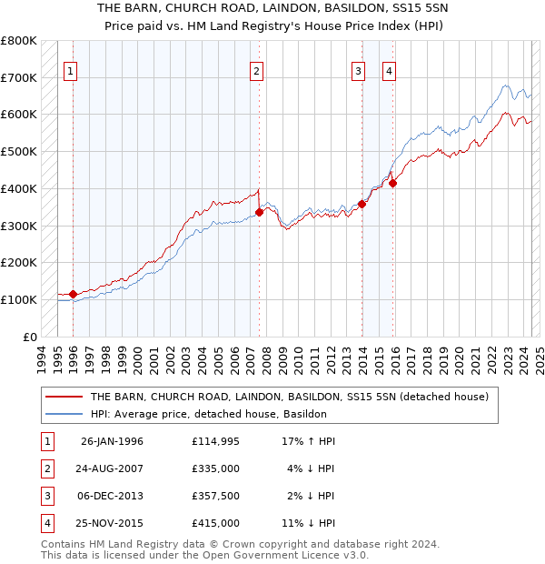 THE BARN, CHURCH ROAD, LAINDON, BASILDON, SS15 5SN: Price paid vs HM Land Registry's House Price Index