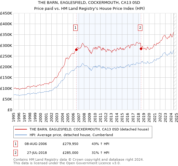 THE BARN, EAGLESFIELD, COCKERMOUTH, CA13 0SD: Price paid vs HM Land Registry's House Price Index