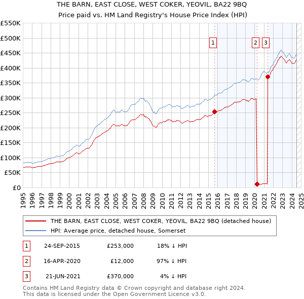 THE BARN, EAST CLOSE, WEST COKER, YEOVIL, BA22 9BQ: Price paid vs HM Land Registry's House Price Index