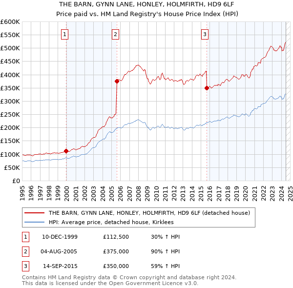 THE BARN, GYNN LANE, HONLEY, HOLMFIRTH, HD9 6LF: Price paid vs HM Land Registry's House Price Index