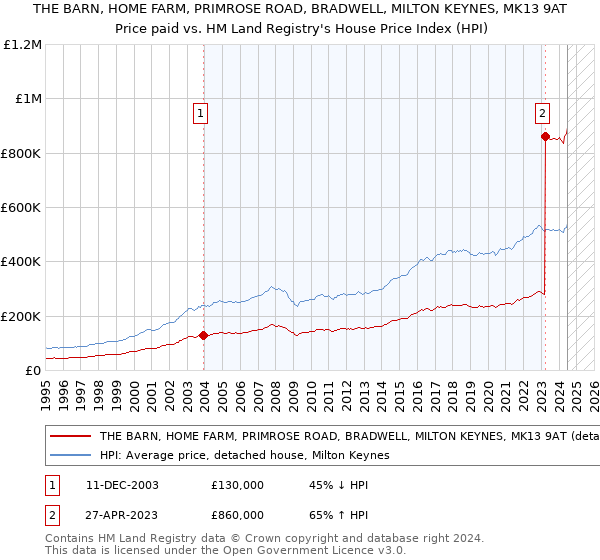 THE BARN, HOME FARM, PRIMROSE ROAD, BRADWELL, MILTON KEYNES, MK13 9AT: Price paid vs HM Land Registry's House Price Index