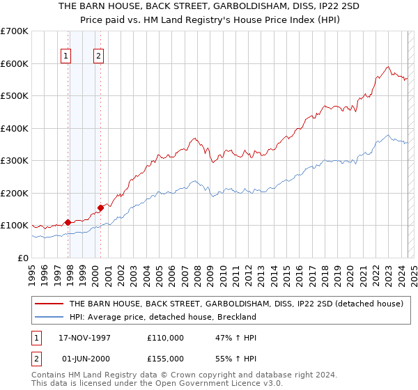 THE BARN HOUSE, BACK STREET, GARBOLDISHAM, DISS, IP22 2SD: Price paid vs HM Land Registry's House Price Index