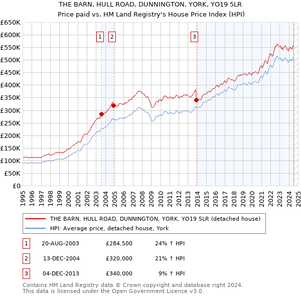 THE BARN, HULL ROAD, DUNNINGTON, YORK, YO19 5LR: Price paid vs HM Land Registry's House Price Index