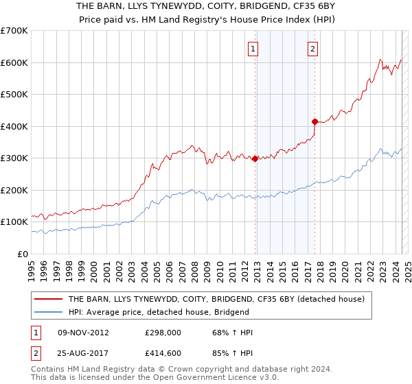 THE BARN, LLYS TYNEWYDD, COITY, BRIDGEND, CF35 6BY: Price paid vs HM Land Registry's House Price Index