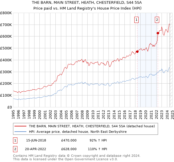 THE BARN, MAIN STREET, HEATH, CHESTERFIELD, S44 5SA: Price paid vs HM Land Registry's House Price Index