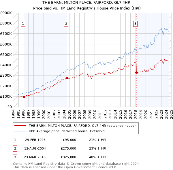 THE BARN, MILTON PLACE, FAIRFORD, GL7 4HR: Price paid vs HM Land Registry's House Price Index