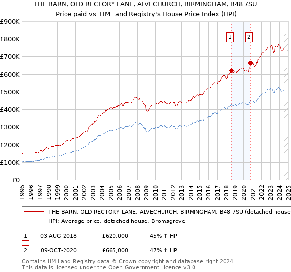 THE BARN, OLD RECTORY LANE, ALVECHURCH, BIRMINGHAM, B48 7SU: Price paid vs HM Land Registry's House Price Index