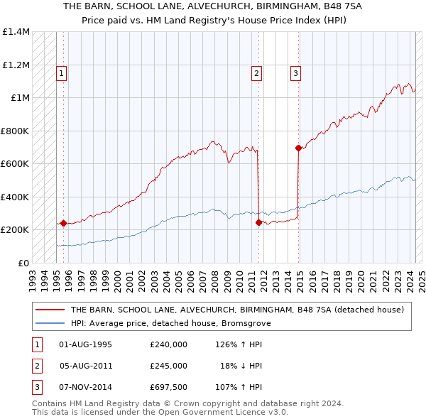 THE BARN, SCHOOL LANE, ALVECHURCH, BIRMINGHAM, B48 7SA: Price paid vs HM Land Registry's House Price Index