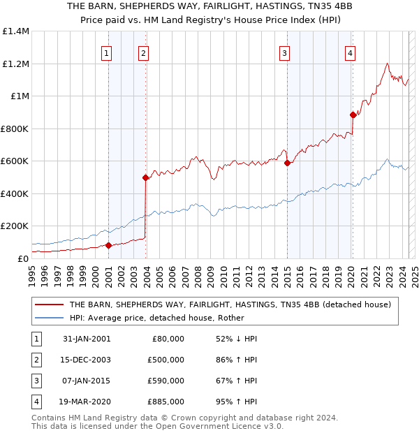 THE BARN, SHEPHERDS WAY, FAIRLIGHT, HASTINGS, TN35 4BB: Price paid vs HM Land Registry's House Price Index