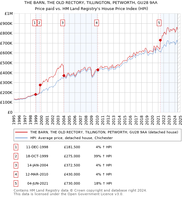 THE BARN, THE OLD RECTORY, TILLINGTON, PETWORTH, GU28 9AA: Price paid vs HM Land Registry's House Price Index