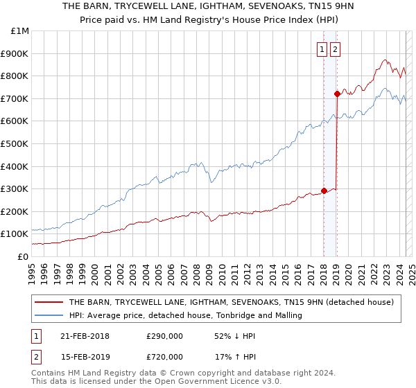 THE BARN, TRYCEWELL LANE, IGHTHAM, SEVENOAKS, TN15 9HN: Price paid vs HM Land Registry's House Price Index