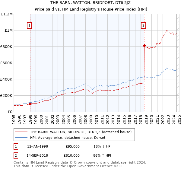 THE BARN, WATTON, BRIDPORT, DT6 5JZ: Price paid vs HM Land Registry's House Price Index